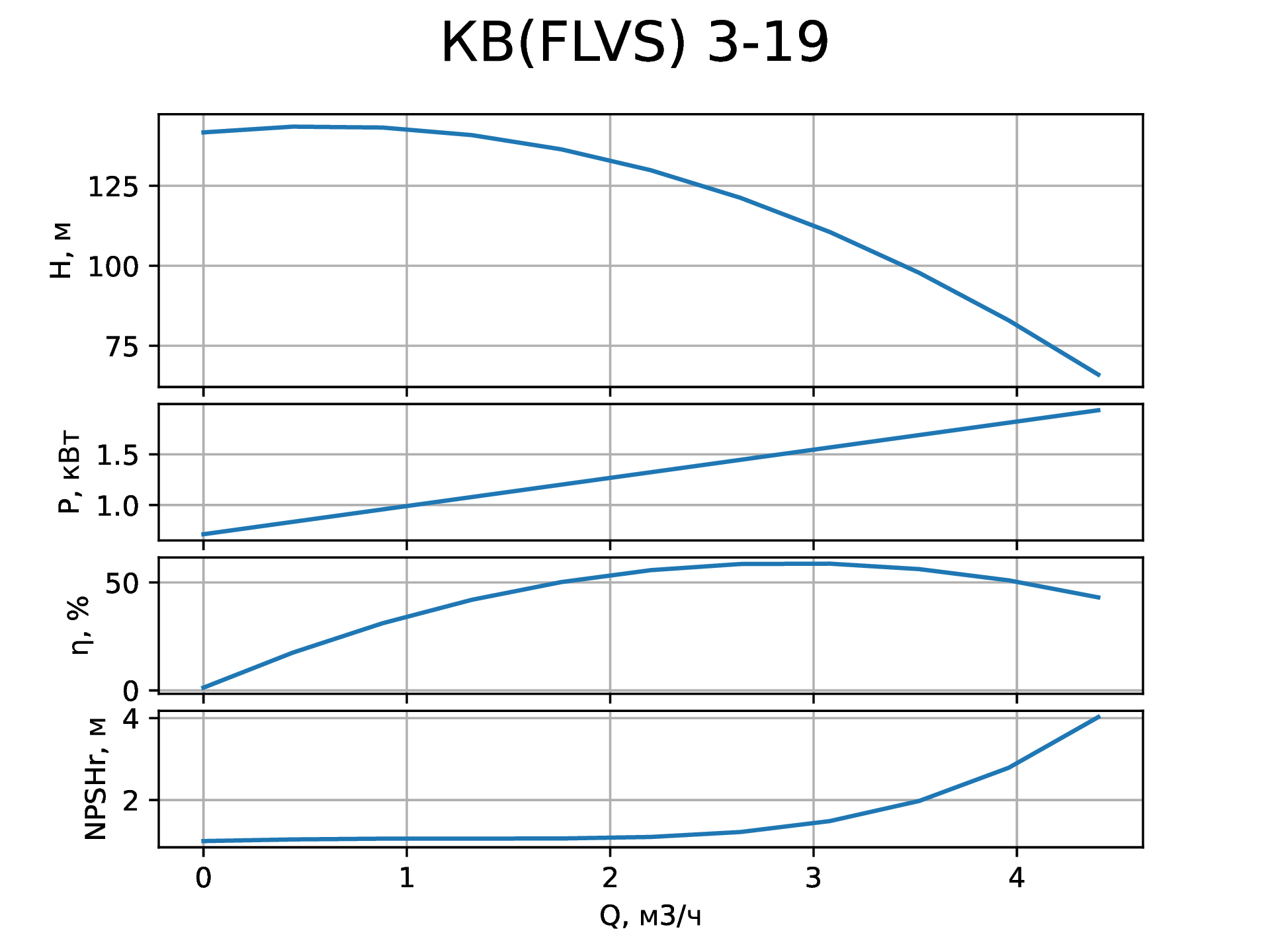 Параметры вертикального насоса КВ (FLVS) 3-19 от НК Крон